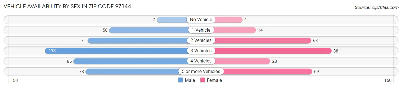 Vehicle Availability by Sex in Zip Code 97344