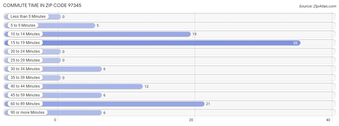 Commute Time in Zip Code 97345