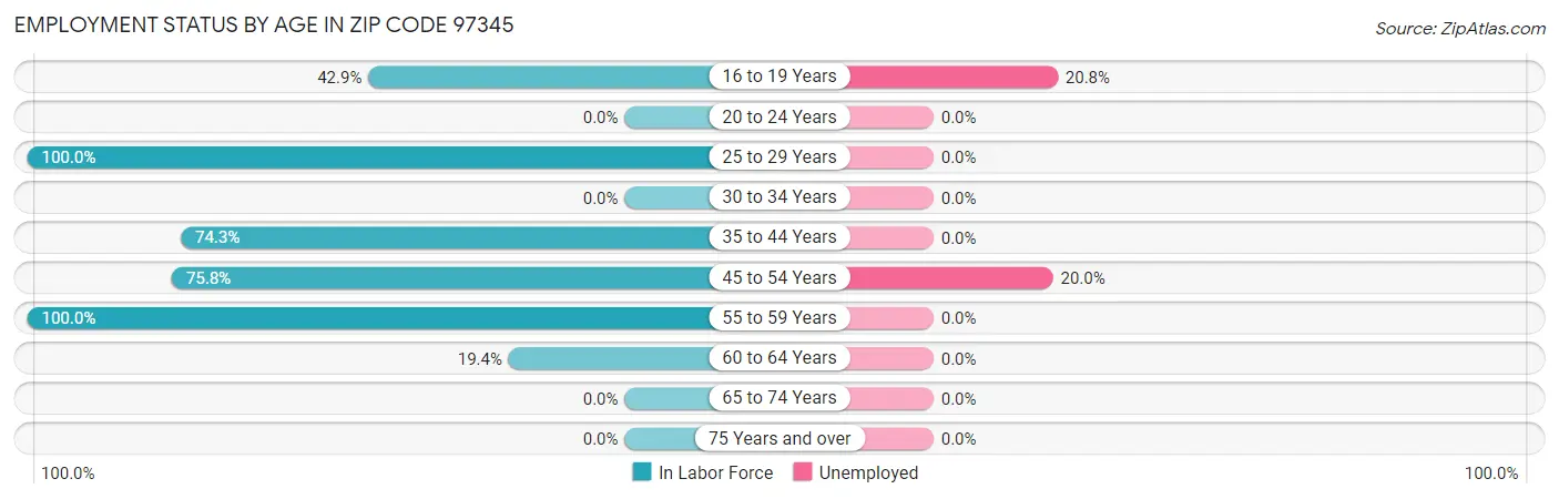 Employment Status by Age in Zip Code 97345