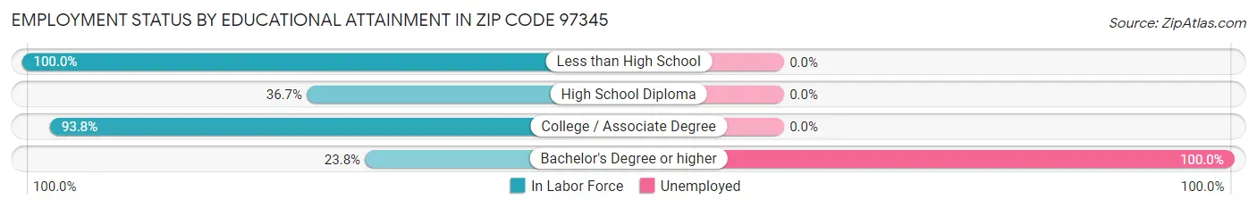 Employment Status by Educational Attainment in Zip Code 97345