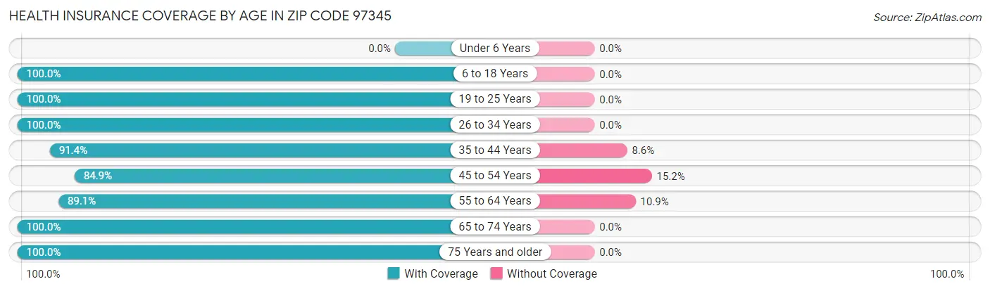 Health Insurance Coverage by Age in Zip Code 97345
