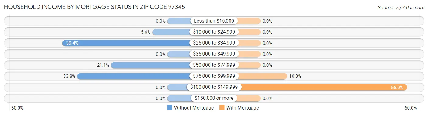Household Income by Mortgage Status in Zip Code 97345