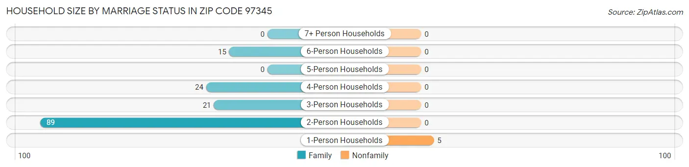 Household Size by Marriage Status in Zip Code 97345