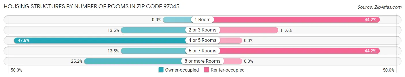 Housing Structures by Number of Rooms in Zip Code 97345