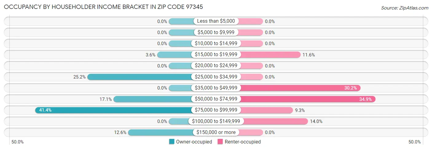 Occupancy by Householder Income Bracket in Zip Code 97345