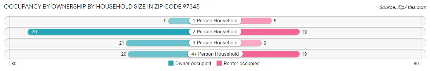 Occupancy by Ownership by Household Size in Zip Code 97345