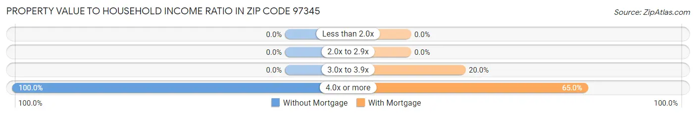 Property Value to Household Income Ratio in Zip Code 97345