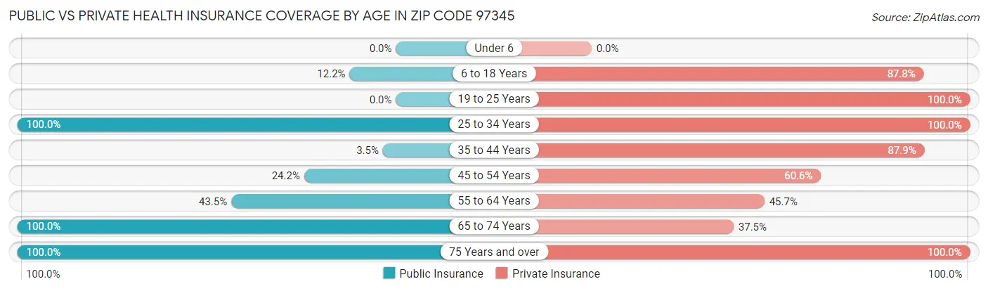 Public vs Private Health Insurance Coverage by Age in Zip Code 97345