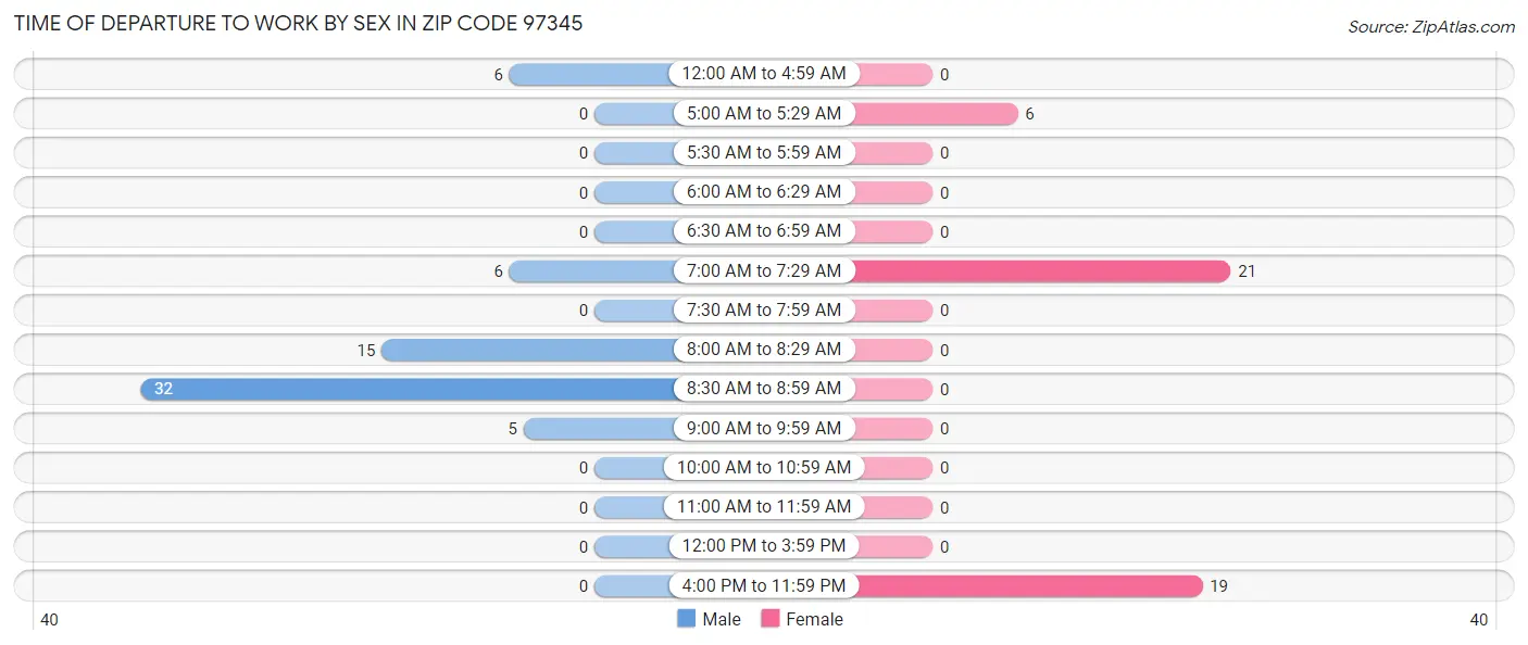 Time of Departure to Work by Sex in Zip Code 97345