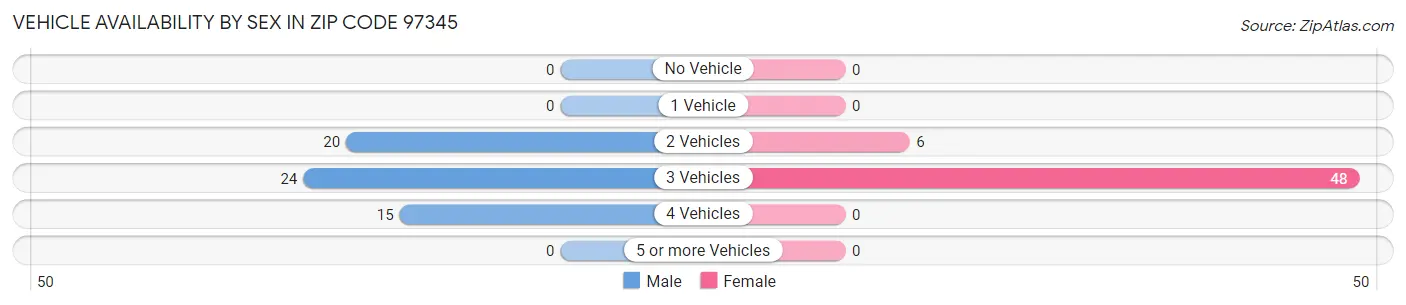 Vehicle Availability by Sex in Zip Code 97345