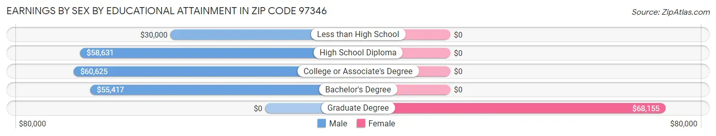 Earnings by Sex by Educational Attainment in Zip Code 97346