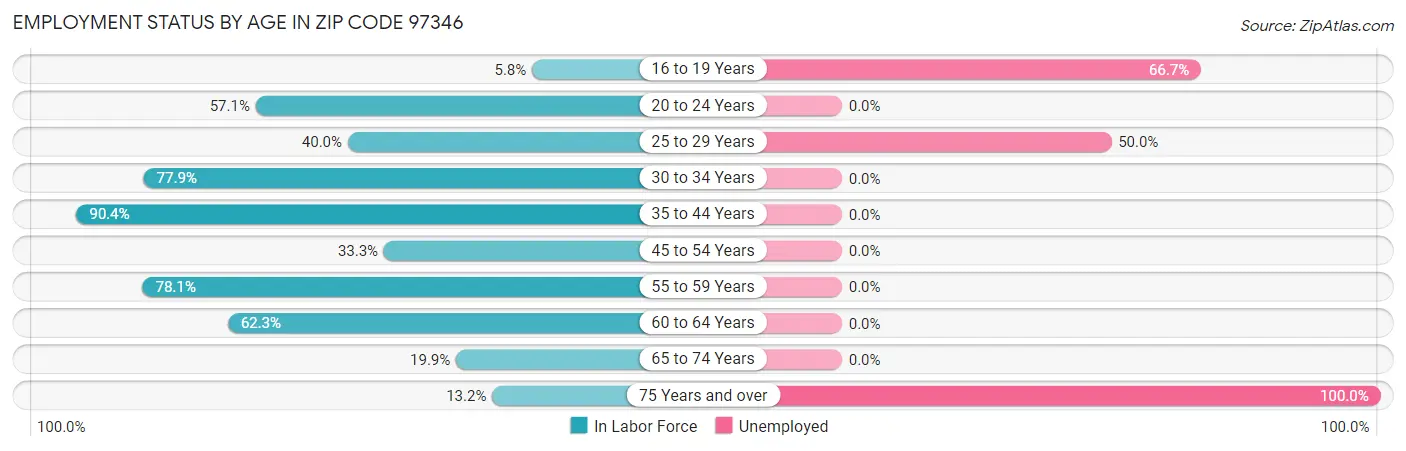 Employment Status by Age in Zip Code 97346