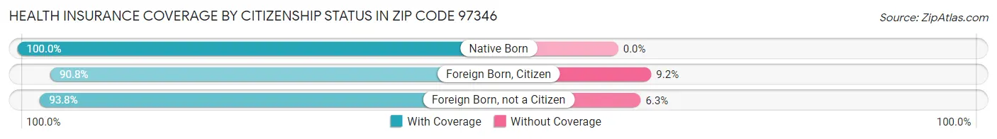Health Insurance Coverage by Citizenship Status in Zip Code 97346