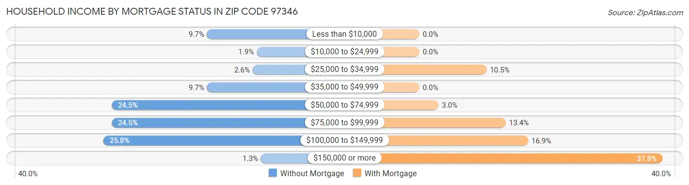 Household Income by Mortgage Status in Zip Code 97346