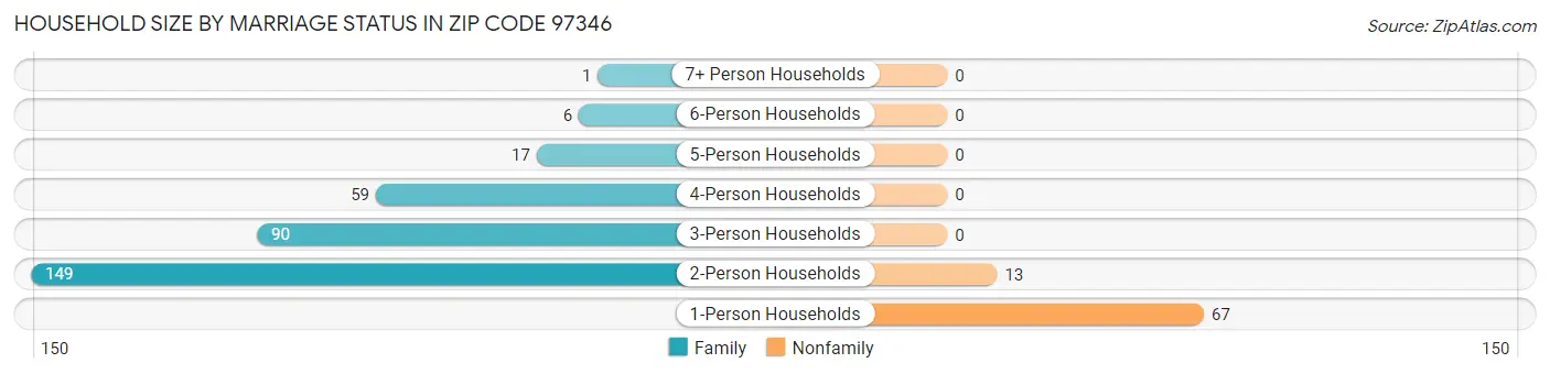 Household Size by Marriage Status in Zip Code 97346