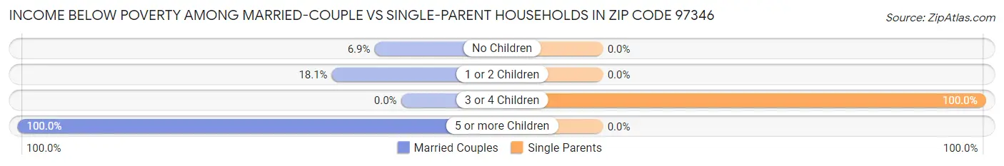Income Below Poverty Among Married-Couple vs Single-Parent Households in Zip Code 97346