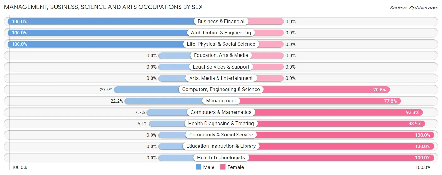 Management, Business, Science and Arts Occupations by Sex in Zip Code 97346