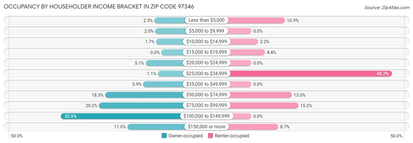 Occupancy by Householder Income Bracket in Zip Code 97346