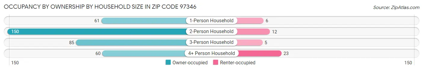 Occupancy by Ownership by Household Size in Zip Code 97346