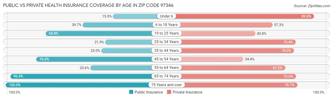 Public vs Private Health Insurance Coverage by Age in Zip Code 97346