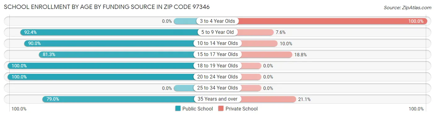 School Enrollment by Age by Funding Source in Zip Code 97346