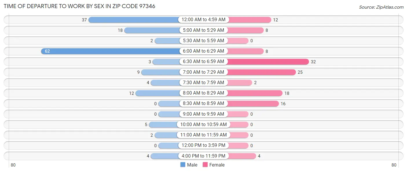 Time of Departure to Work by Sex in Zip Code 97346