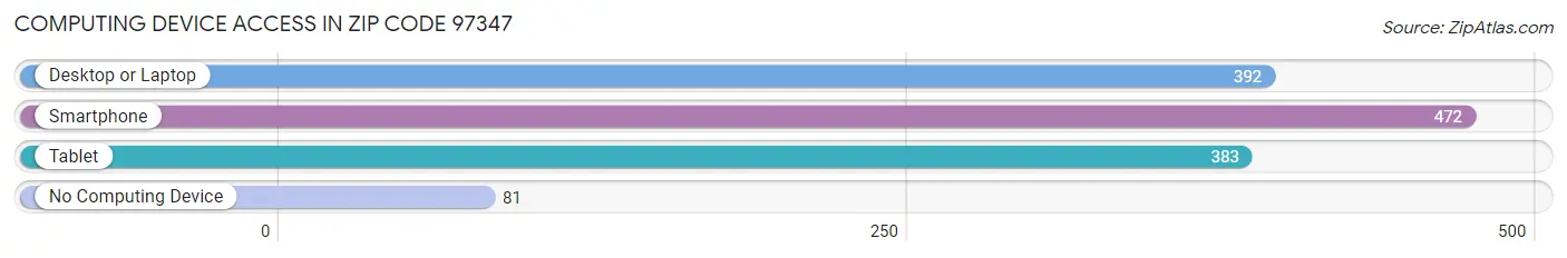 Computing Device Access in Zip Code 97347