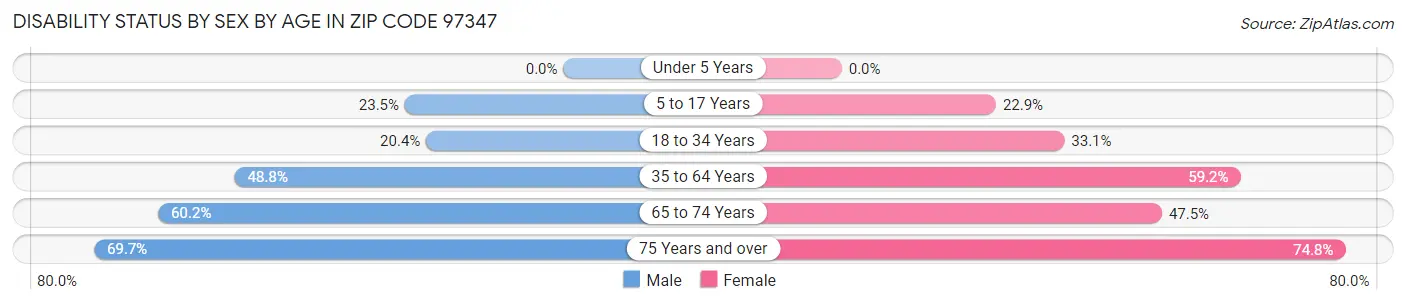 Disability Status by Sex by Age in Zip Code 97347