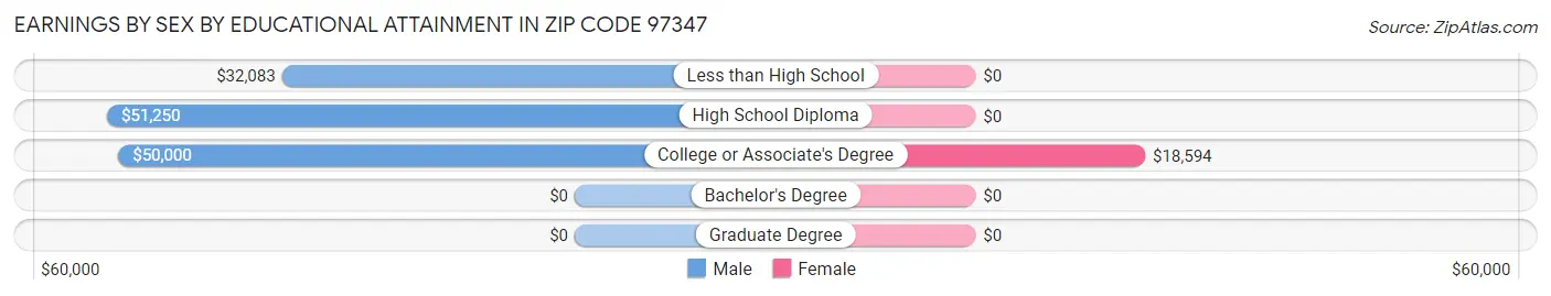 Earnings by Sex by Educational Attainment in Zip Code 97347