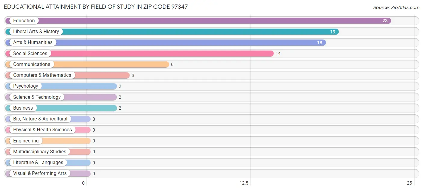 Educational Attainment by Field of Study in Zip Code 97347