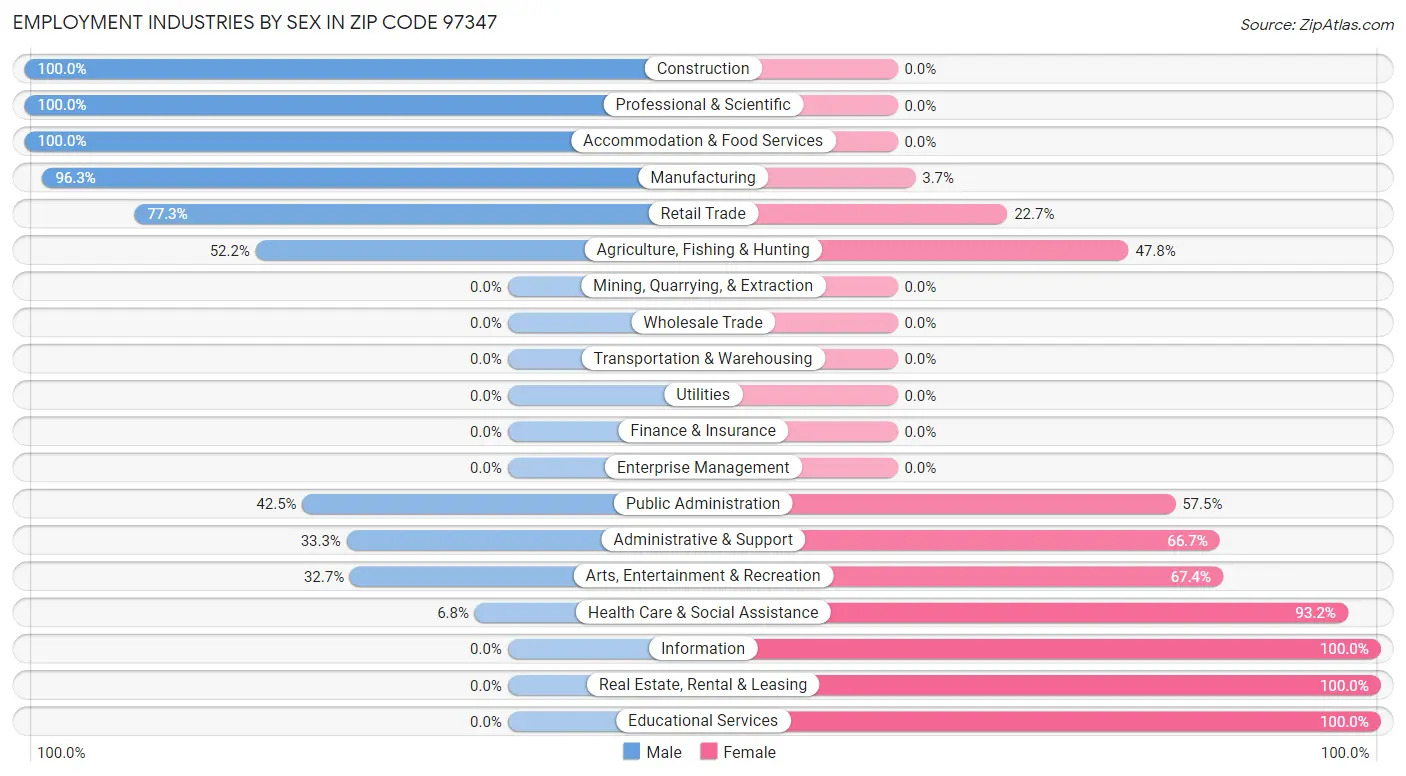 Employment Industries by Sex in Zip Code 97347