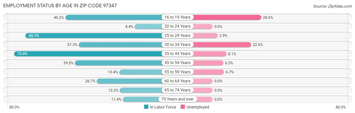 Employment Status by Age in Zip Code 97347