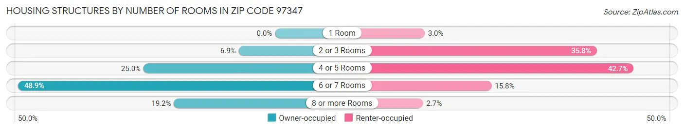 Housing Structures by Number of Rooms in Zip Code 97347