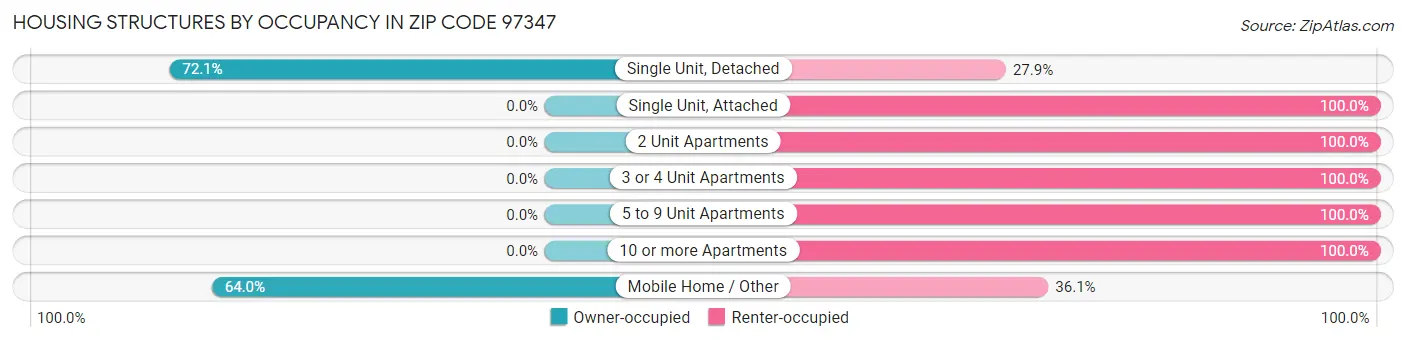 Housing Structures by Occupancy in Zip Code 97347