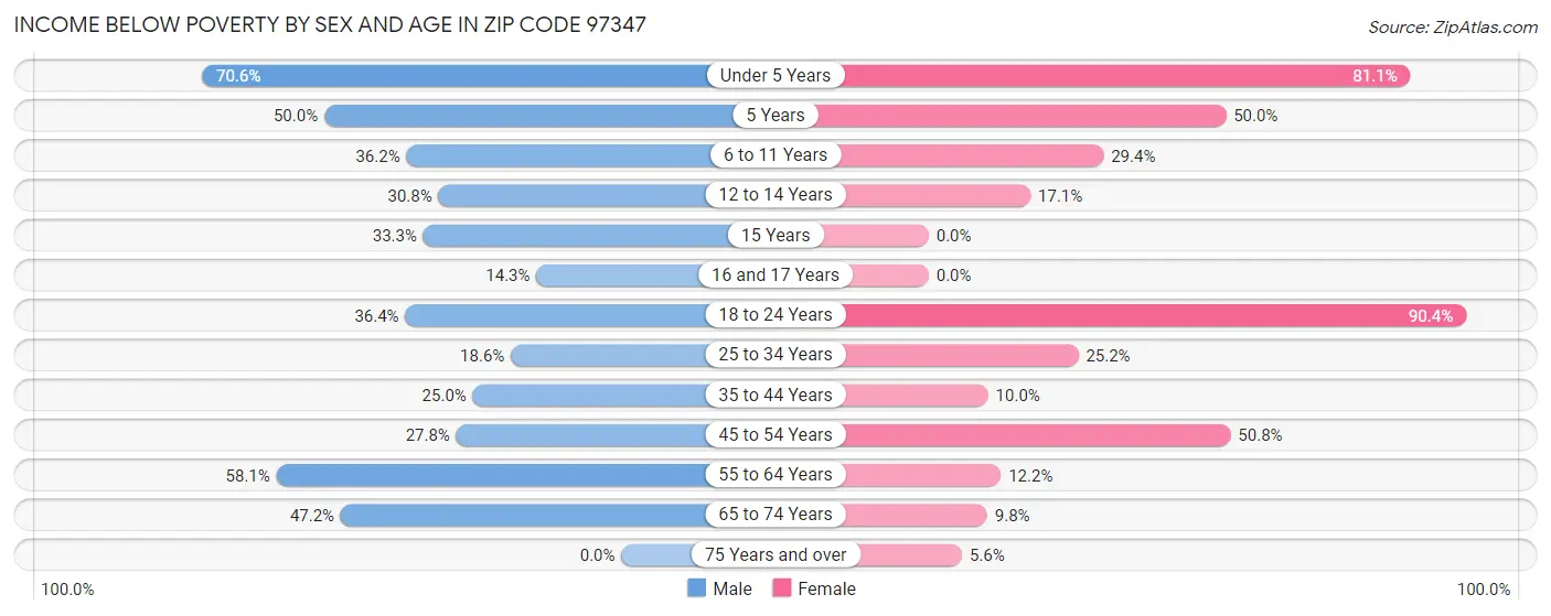 Income Below Poverty by Sex and Age in Zip Code 97347