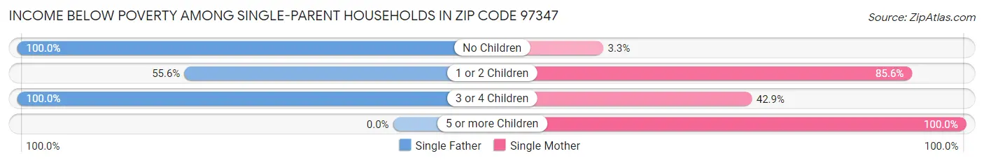 Income Below Poverty Among Single-Parent Households in Zip Code 97347