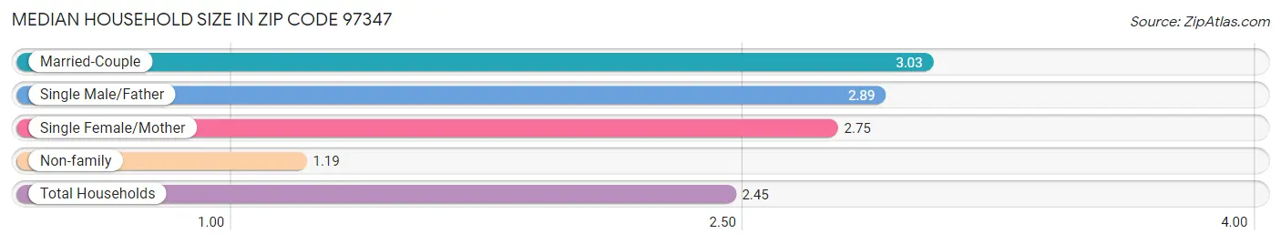 Median Household Size in Zip Code 97347