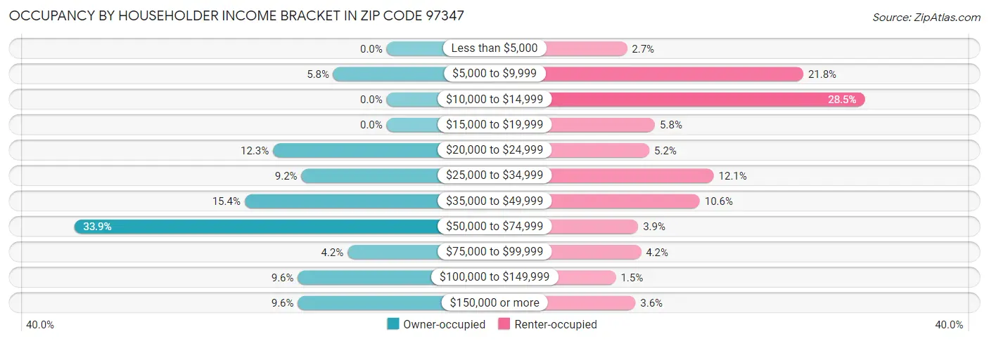 Occupancy by Householder Income Bracket in Zip Code 97347