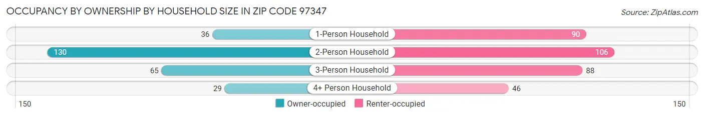 Occupancy by Ownership by Household Size in Zip Code 97347
