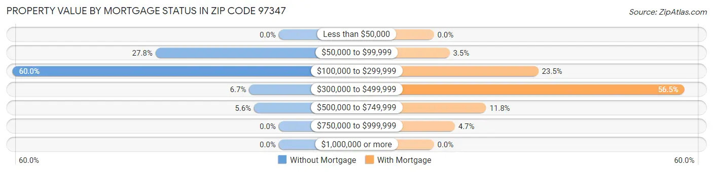 Property Value by Mortgage Status in Zip Code 97347
