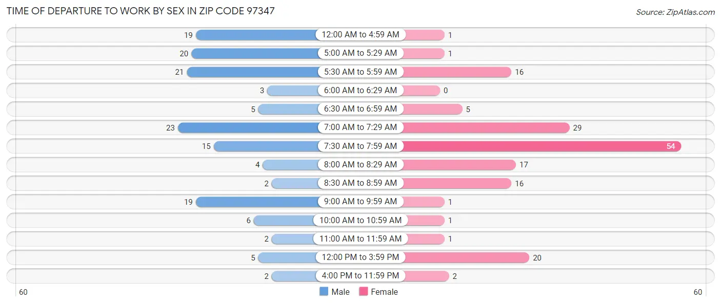 Time of Departure to Work by Sex in Zip Code 97347