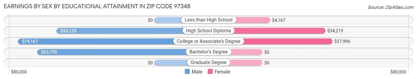 Earnings by Sex by Educational Attainment in Zip Code 97348