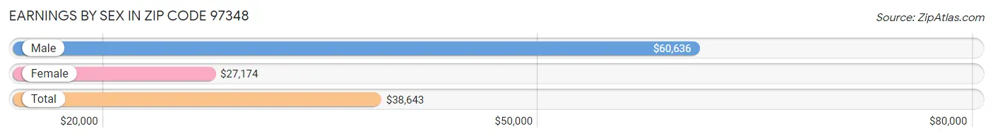 Earnings by Sex in Zip Code 97348