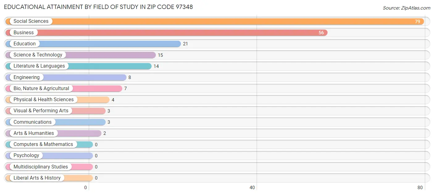 Educational Attainment by Field of Study in Zip Code 97348