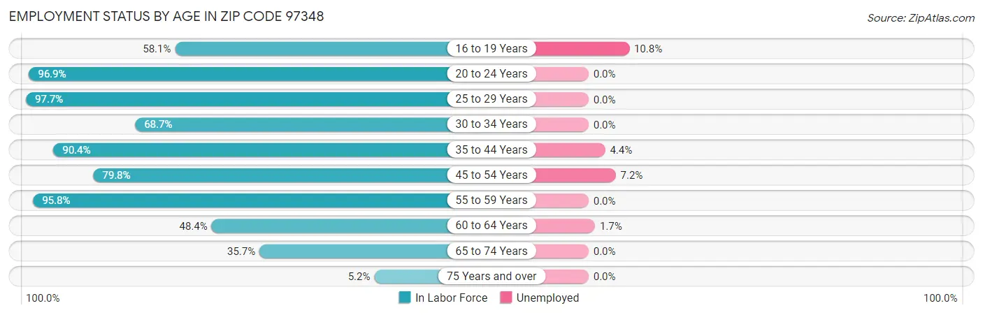 Employment Status by Age in Zip Code 97348