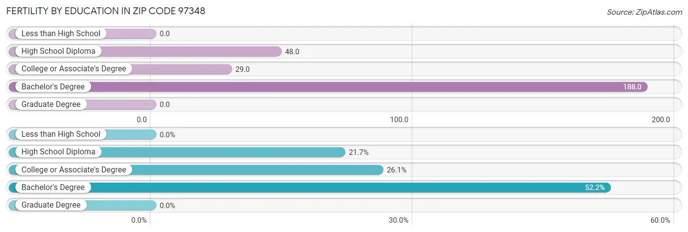 Female Fertility by Education Attainment in Zip Code 97348