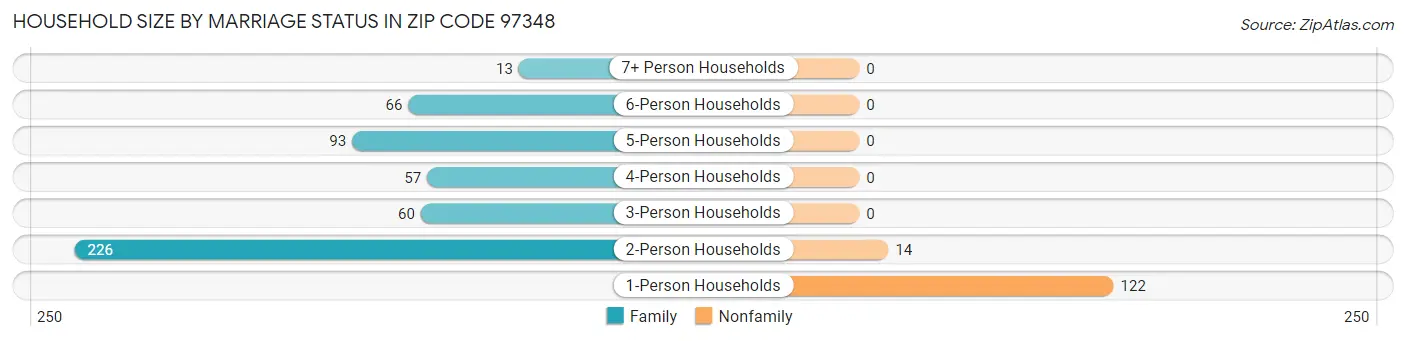 Household Size by Marriage Status in Zip Code 97348