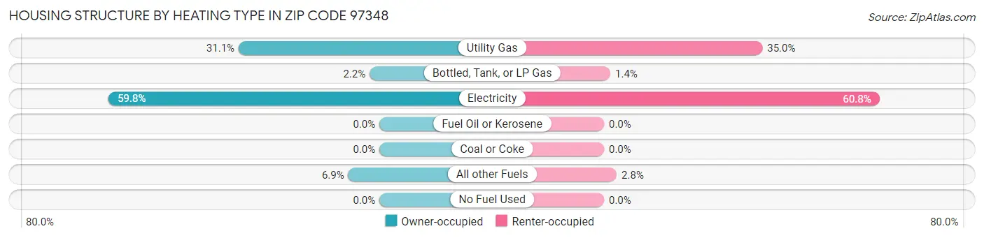 Housing Structure by Heating Type in Zip Code 97348