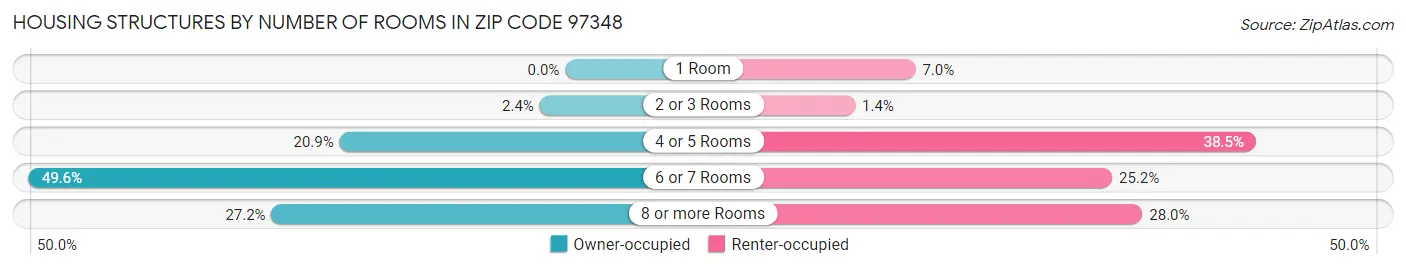 Housing Structures by Number of Rooms in Zip Code 97348