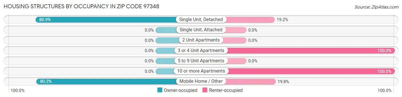 Housing Structures by Occupancy in Zip Code 97348